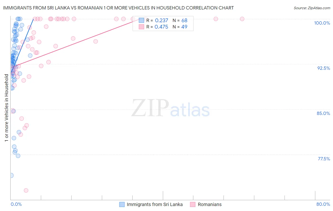 Immigrants from Sri Lanka vs Romanian 1 or more Vehicles in Household