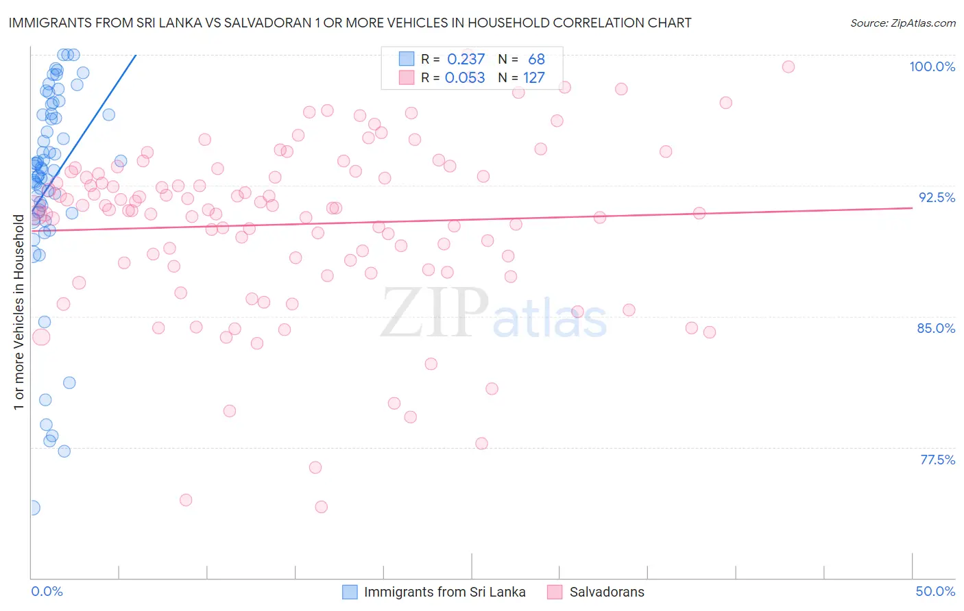 Immigrants from Sri Lanka vs Salvadoran 1 or more Vehicles in Household