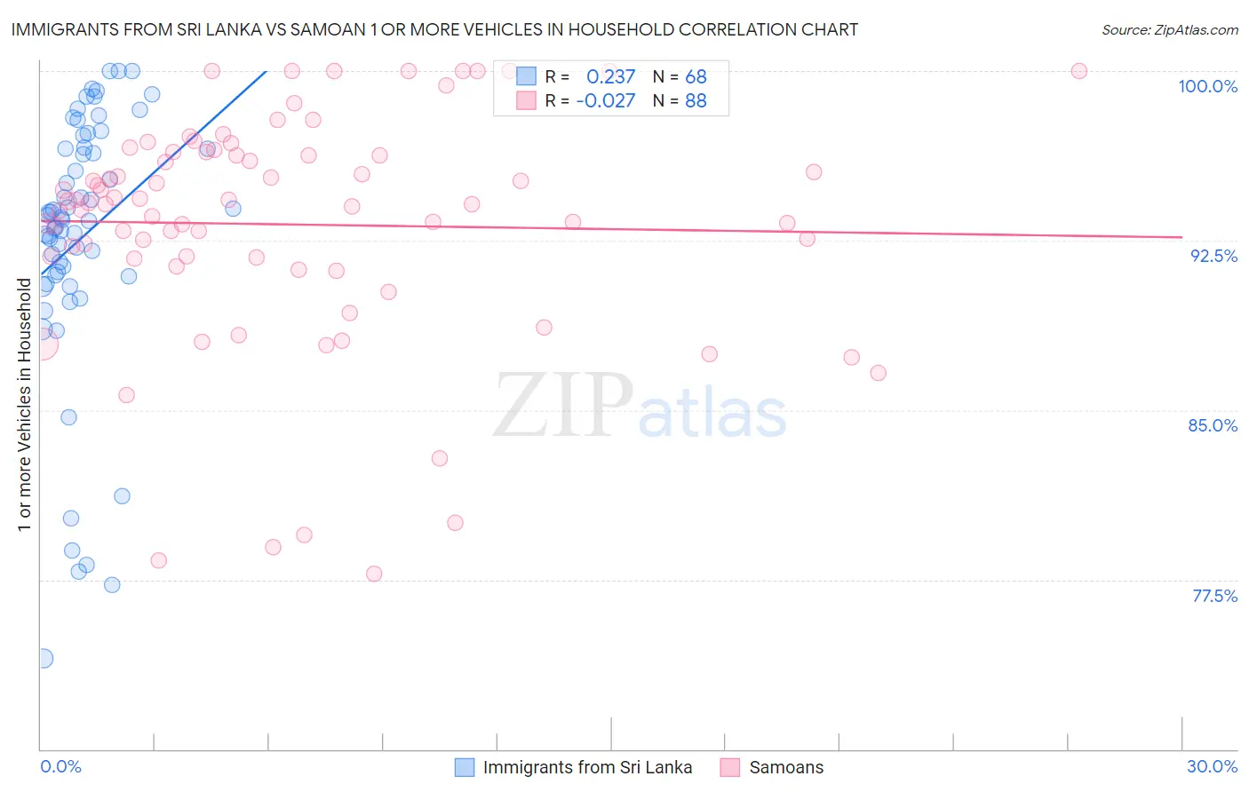 Immigrants from Sri Lanka vs Samoan 1 or more Vehicles in Household