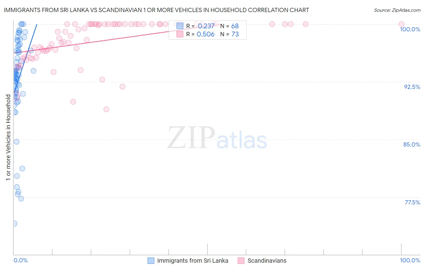 Immigrants from Sri Lanka vs Scandinavian 1 or more Vehicles in Household