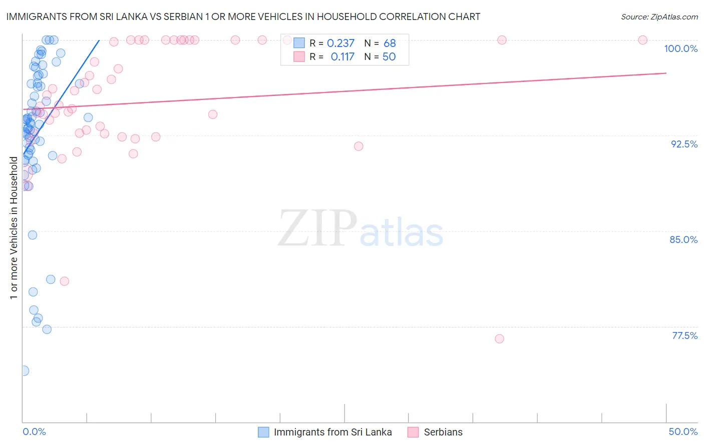 Immigrants from Sri Lanka vs Serbian 1 or more Vehicles in Household