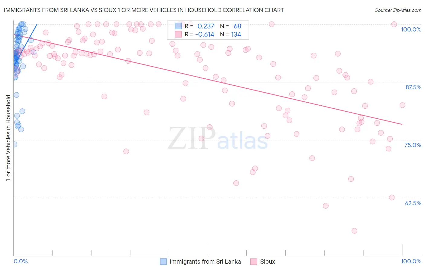 Immigrants from Sri Lanka vs Sioux 1 or more Vehicles in Household