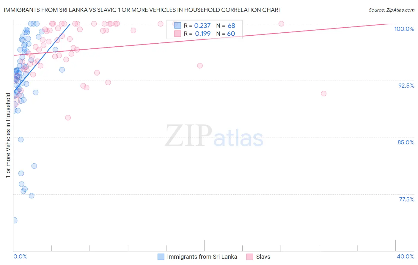 Immigrants from Sri Lanka vs Slavic 1 or more Vehicles in Household
