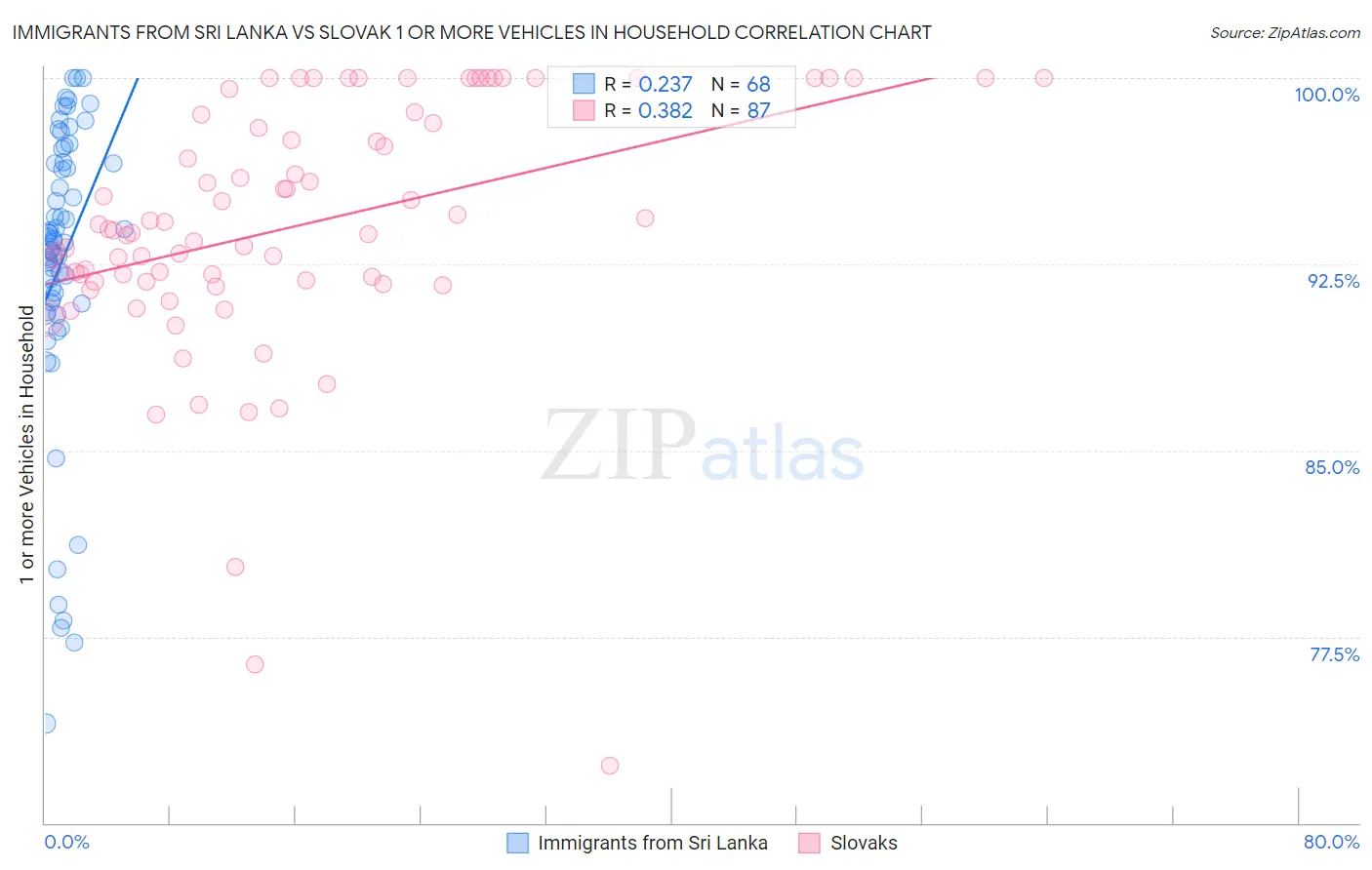 Immigrants from Sri Lanka vs Slovak 1 or more Vehicles in Household