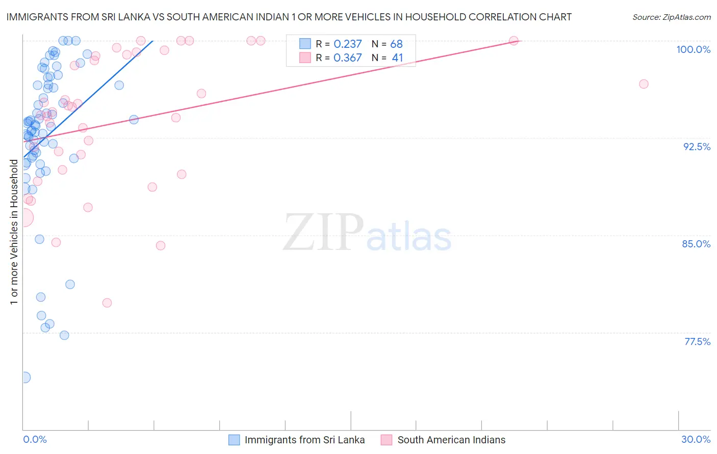 Immigrants from Sri Lanka vs South American Indian 1 or more Vehicles in Household