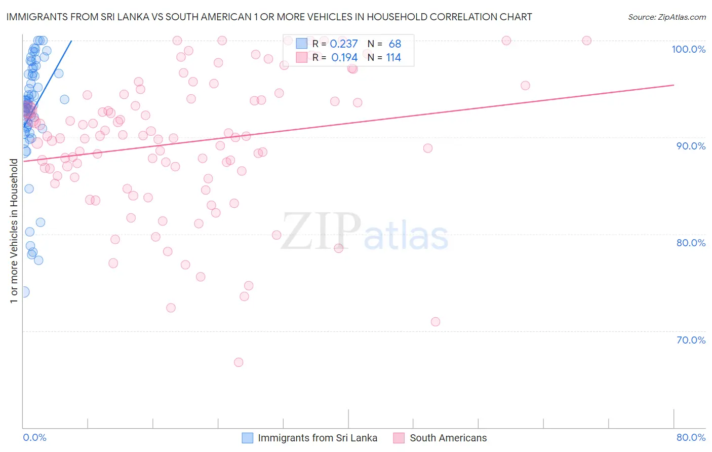 Immigrants from Sri Lanka vs South American 1 or more Vehicles in Household