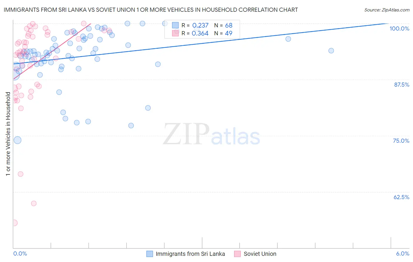 Immigrants from Sri Lanka vs Soviet Union 1 or more Vehicles in Household