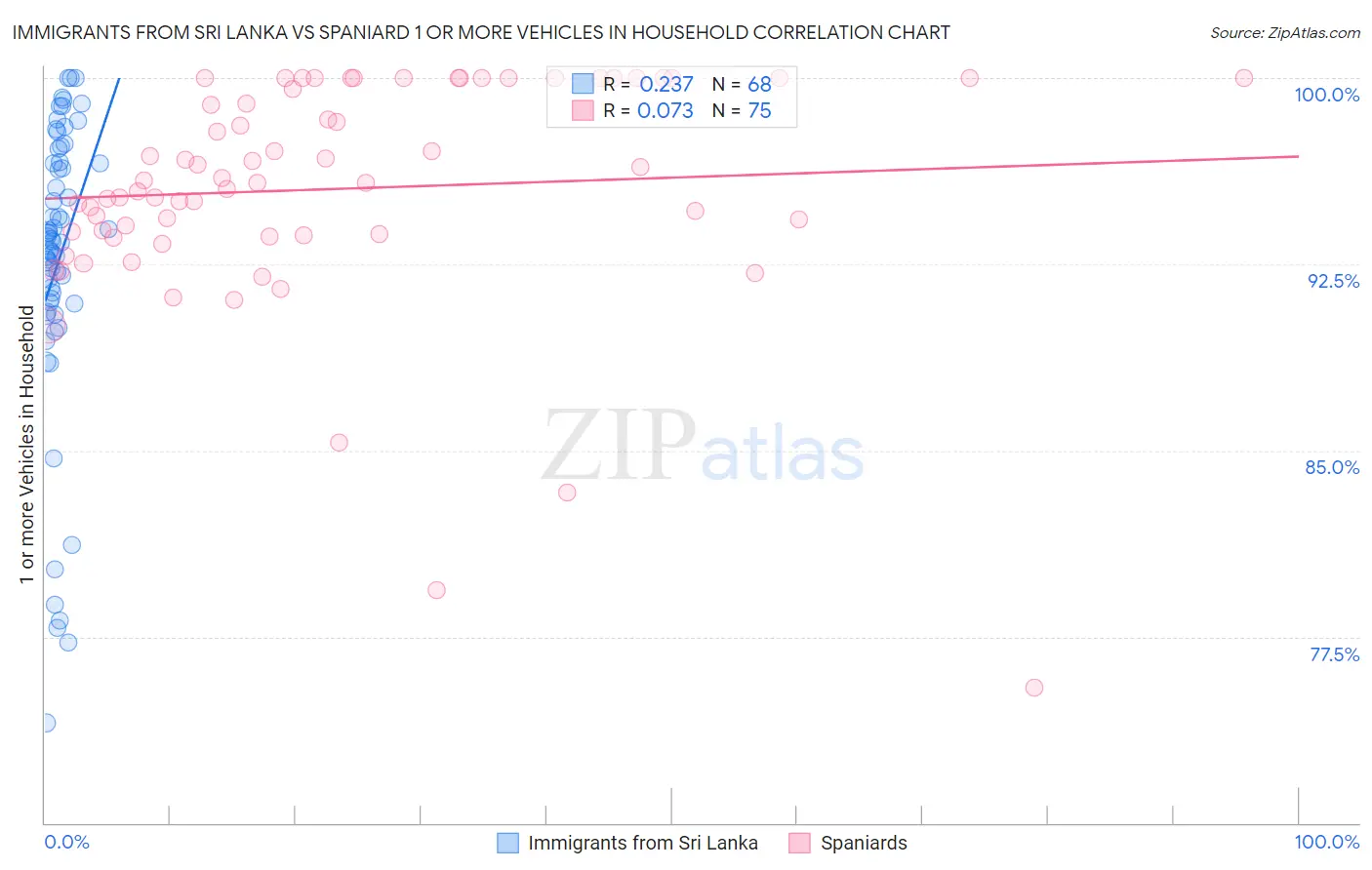 Immigrants from Sri Lanka vs Spaniard 1 or more Vehicles in Household