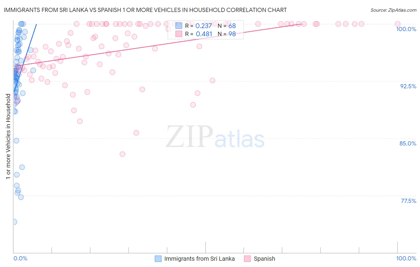 Immigrants from Sri Lanka vs Spanish 1 or more Vehicles in Household