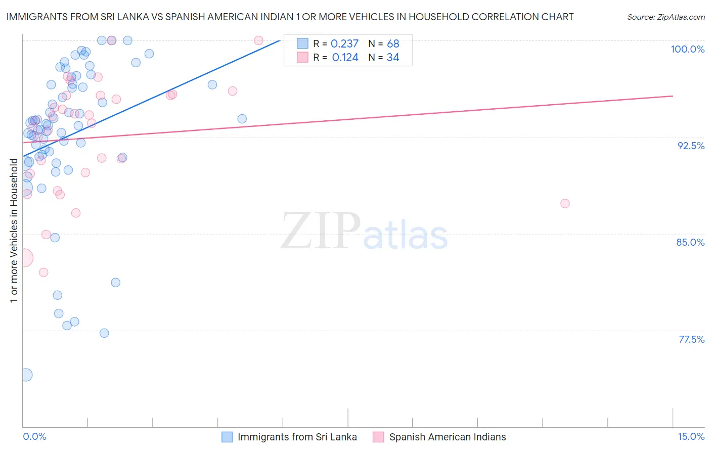 Immigrants from Sri Lanka vs Spanish American Indian 1 or more Vehicles in Household