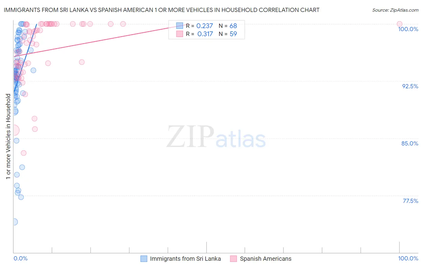 Immigrants from Sri Lanka vs Spanish American 1 or more Vehicles in Household