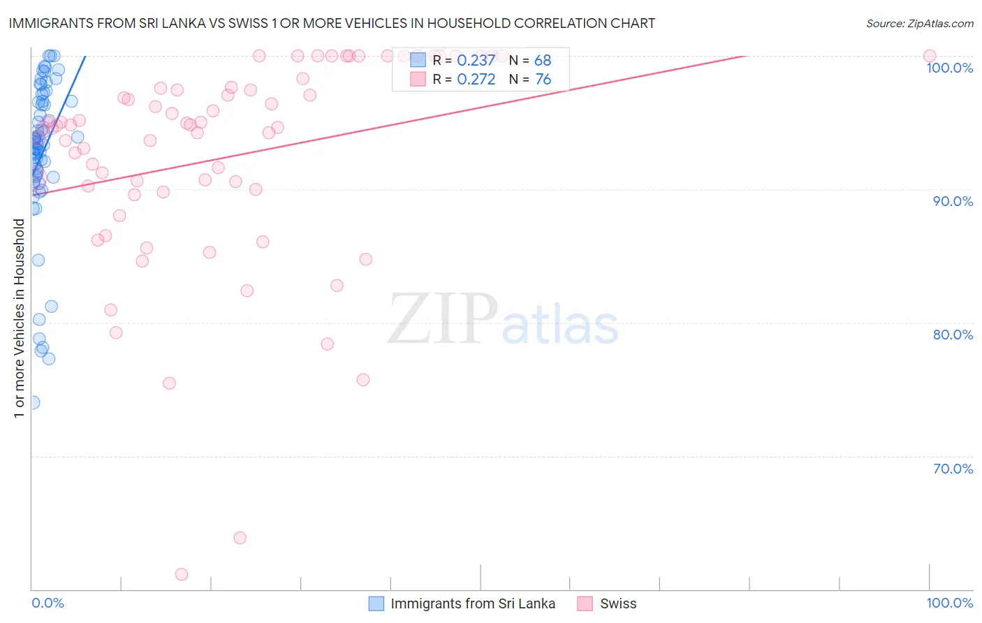 Immigrants from Sri Lanka vs Swiss 1 or more Vehicles in Household