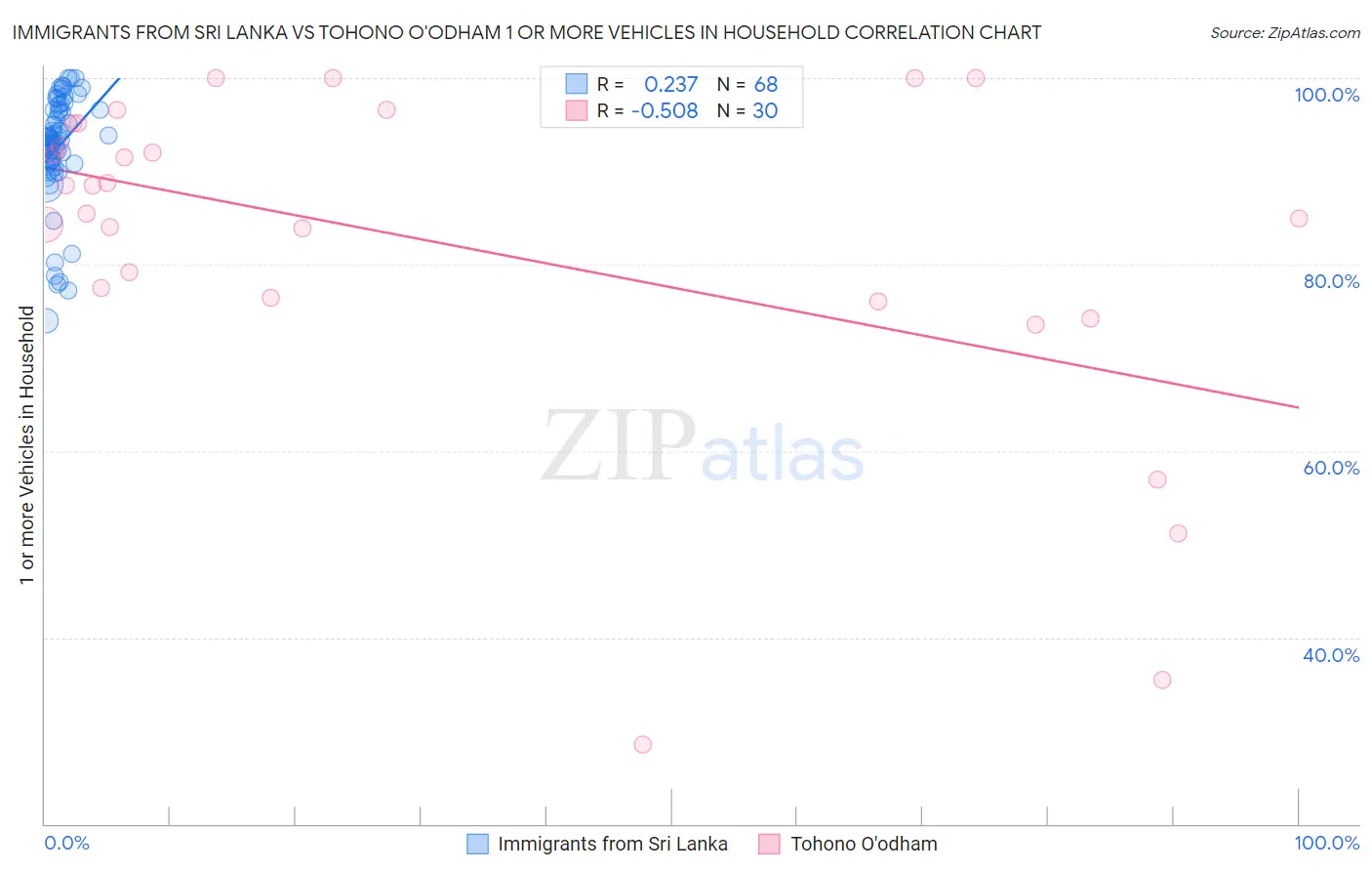 Immigrants from Sri Lanka vs Tohono O'odham 1 or more Vehicles in Household