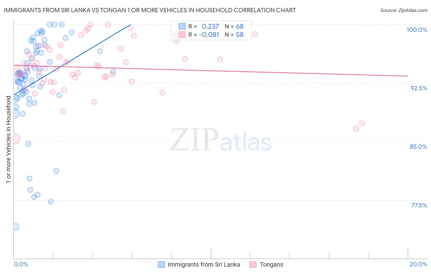 Immigrants from Sri Lanka vs Tongan 1 or more Vehicles in Household