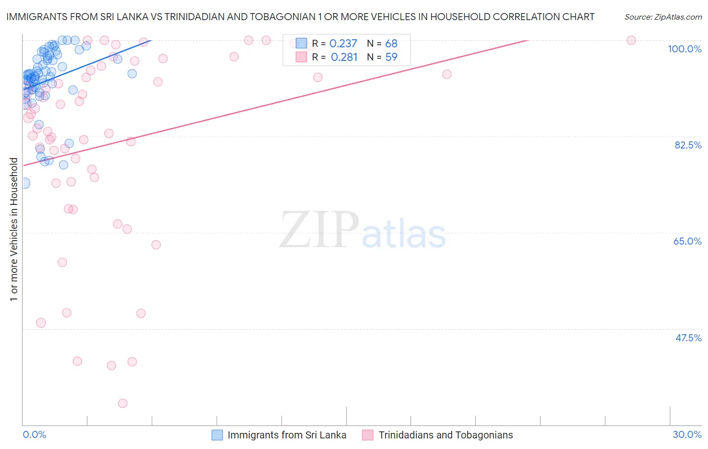 Immigrants from Sri Lanka vs Trinidadian and Tobagonian 1 or more Vehicles in Household