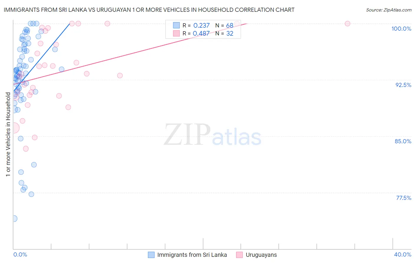 Immigrants from Sri Lanka vs Uruguayan 1 or more Vehicles in Household