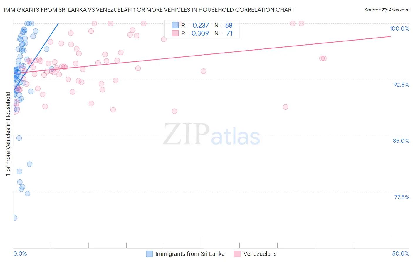Immigrants from Sri Lanka vs Venezuelan 1 or more Vehicles in Household