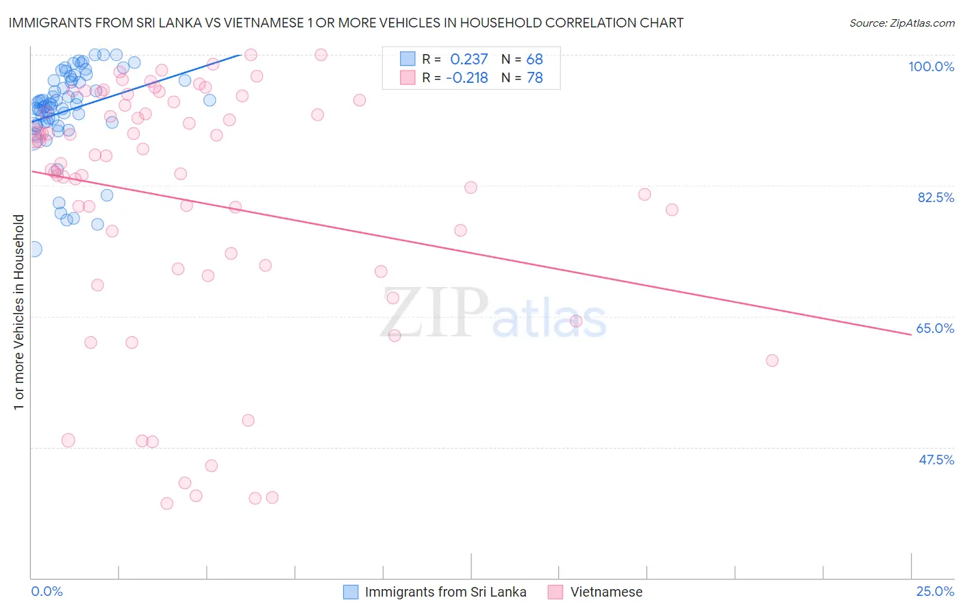 Immigrants from Sri Lanka vs Vietnamese 1 or more Vehicles in Household