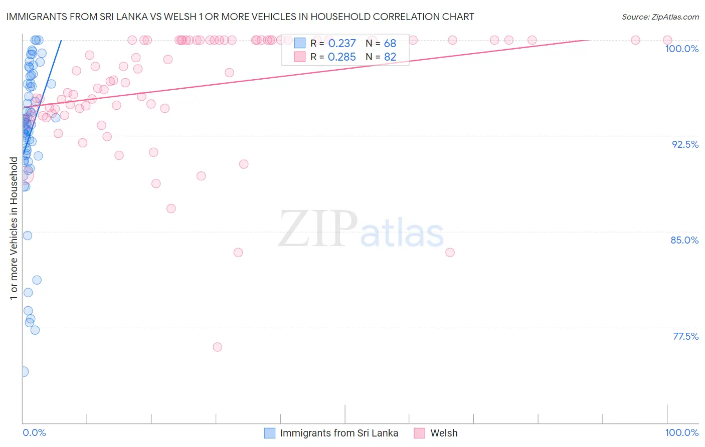 Immigrants from Sri Lanka vs Welsh 1 or more Vehicles in Household