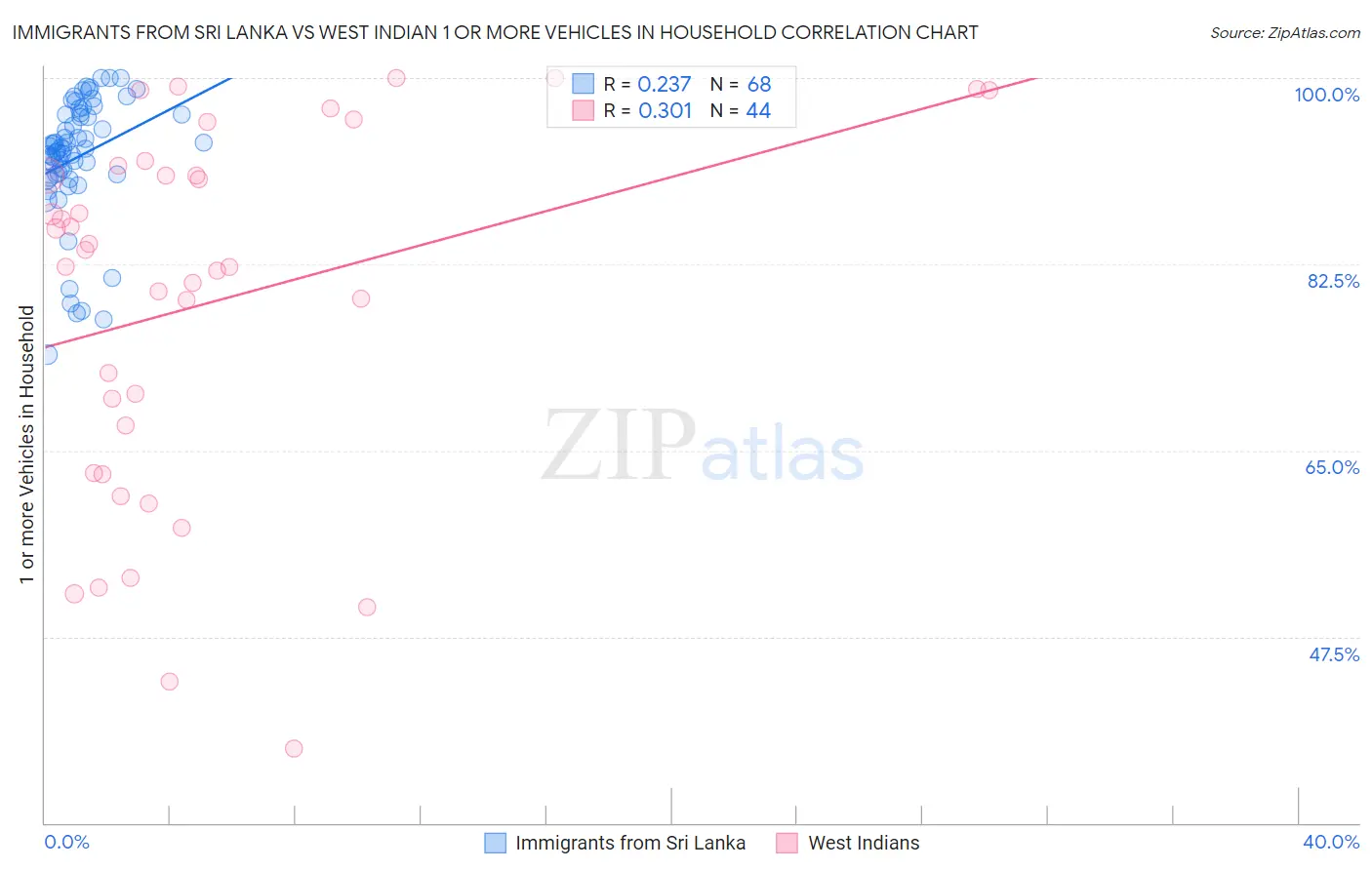Immigrants from Sri Lanka vs West Indian 1 or more Vehicles in Household