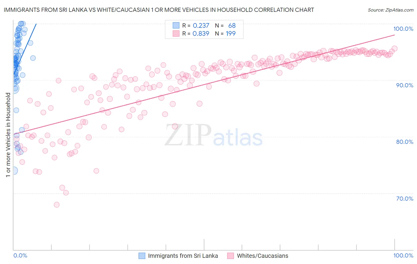 Immigrants from Sri Lanka vs White/Caucasian 1 or more Vehicles in Household