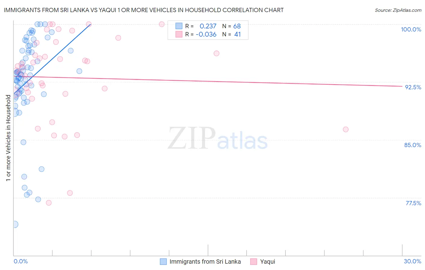 Immigrants from Sri Lanka vs Yaqui 1 or more Vehicles in Household