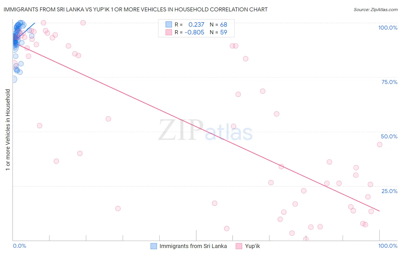 Immigrants from Sri Lanka vs Yup'ik 1 or more Vehicles in Household
