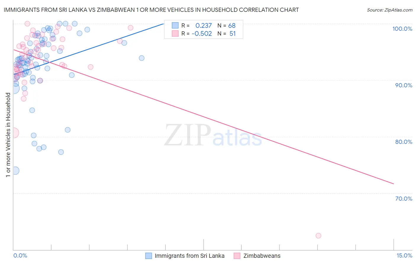 Immigrants from Sri Lanka vs Zimbabwean 1 or more Vehicles in Household