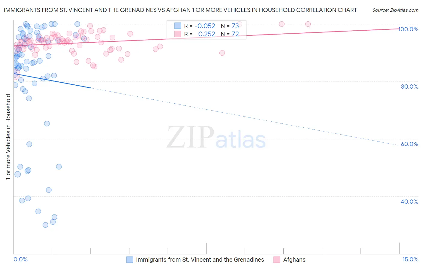 Immigrants from St. Vincent and the Grenadines vs Afghan 1 or more Vehicles in Household