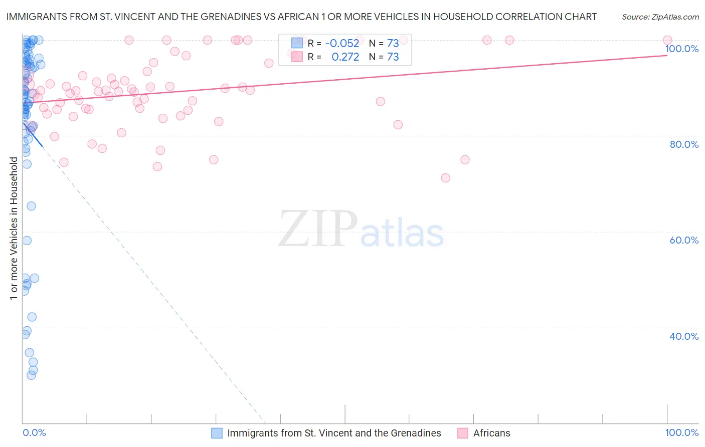 Immigrants from St. Vincent and the Grenadines vs African 1 or more Vehicles in Household