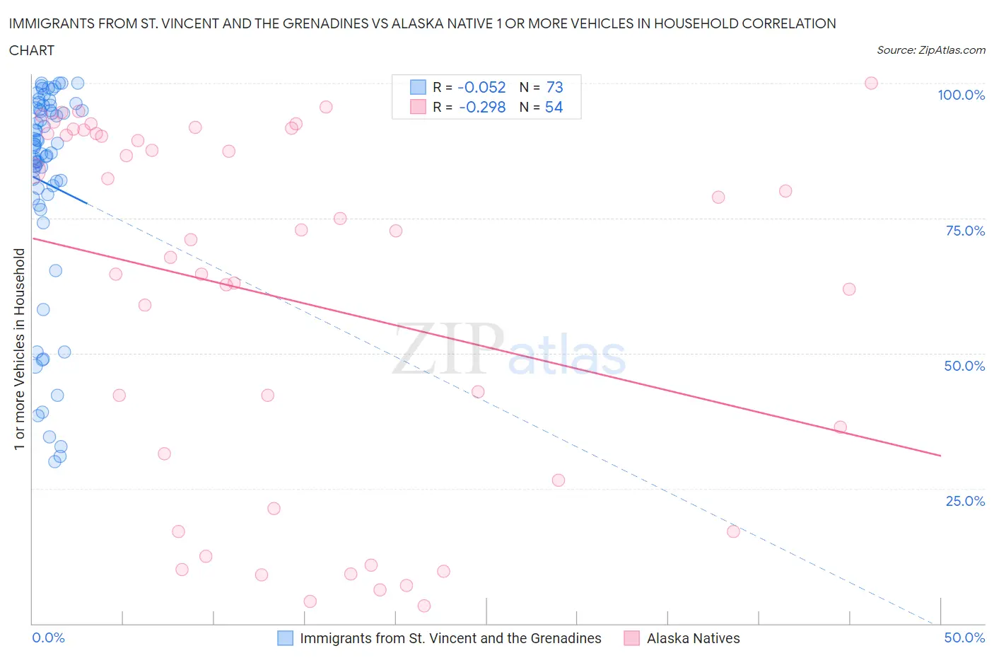 Immigrants from St. Vincent and the Grenadines vs Alaska Native 1 or more Vehicles in Household