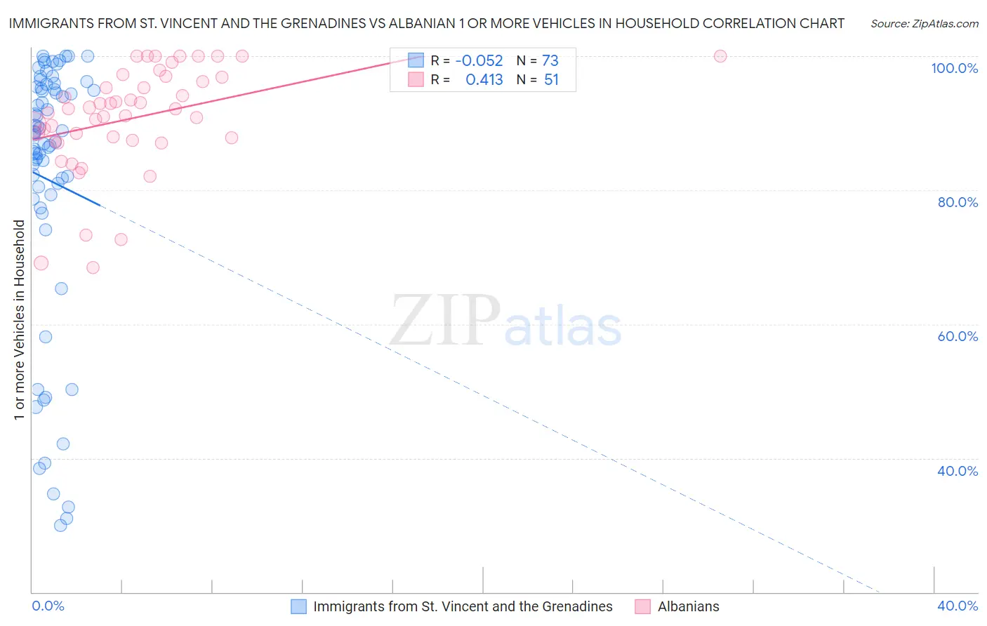 Immigrants from St. Vincent and the Grenadines vs Albanian 1 or more Vehicles in Household