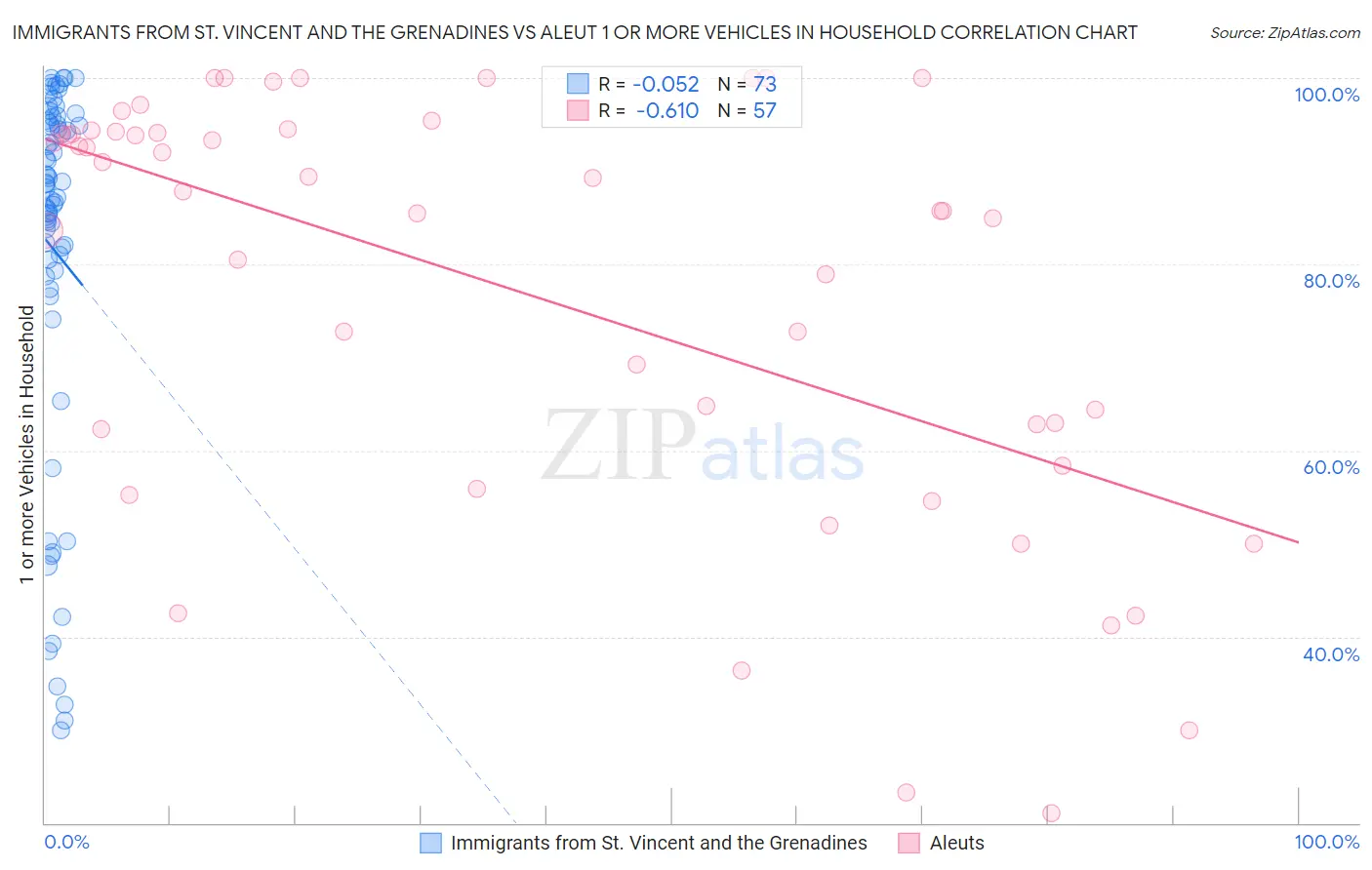 Immigrants from St. Vincent and the Grenadines vs Aleut 1 or more Vehicles in Household