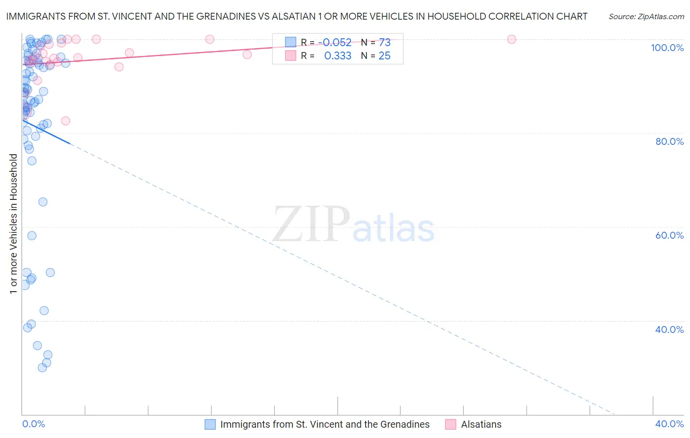 Immigrants from St. Vincent and the Grenadines vs Alsatian 1 or more Vehicles in Household