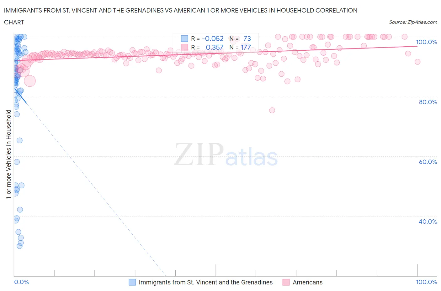 Immigrants from St. Vincent and the Grenadines vs American 1 or more Vehicles in Household