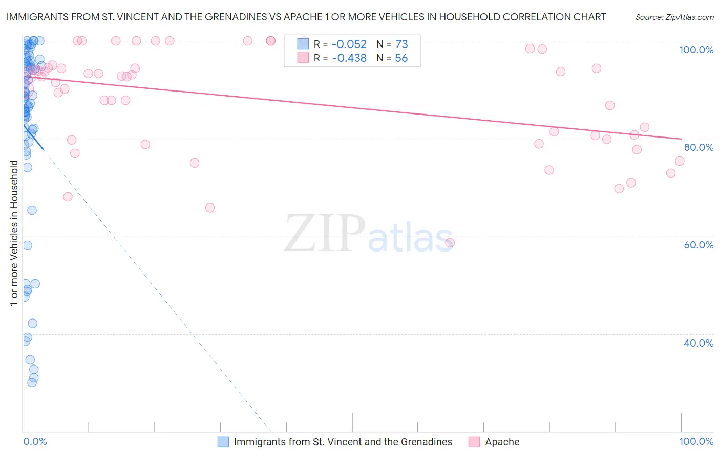 Immigrants from St. Vincent and the Grenadines vs Apache 1 or more Vehicles in Household