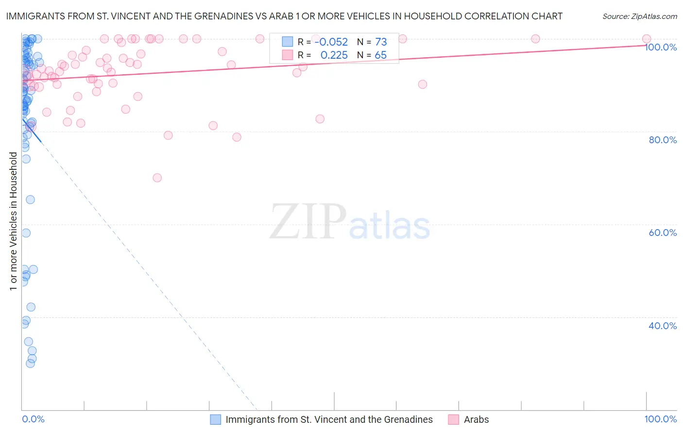 Immigrants from St. Vincent and the Grenadines vs Arab 1 or more Vehicles in Household