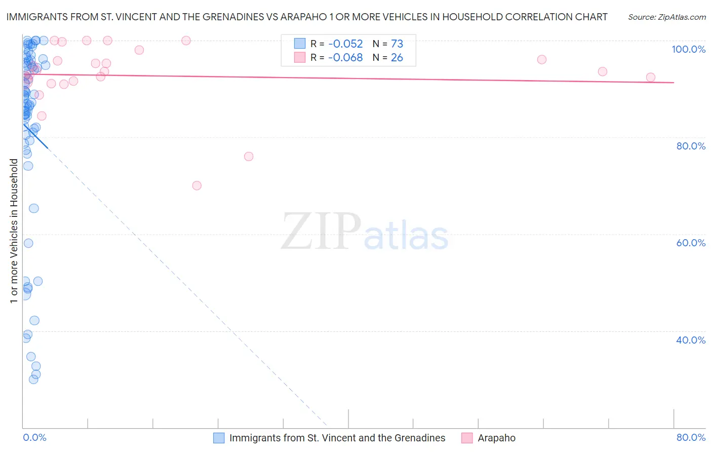 Immigrants from St. Vincent and the Grenadines vs Arapaho 1 or more Vehicles in Household