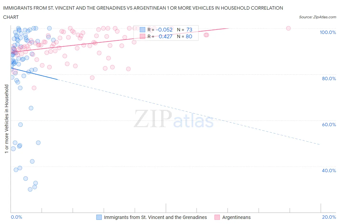 Immigrants from St. Vincent and the Grenadines vs Argentinean 1 or more Vehicles in Household