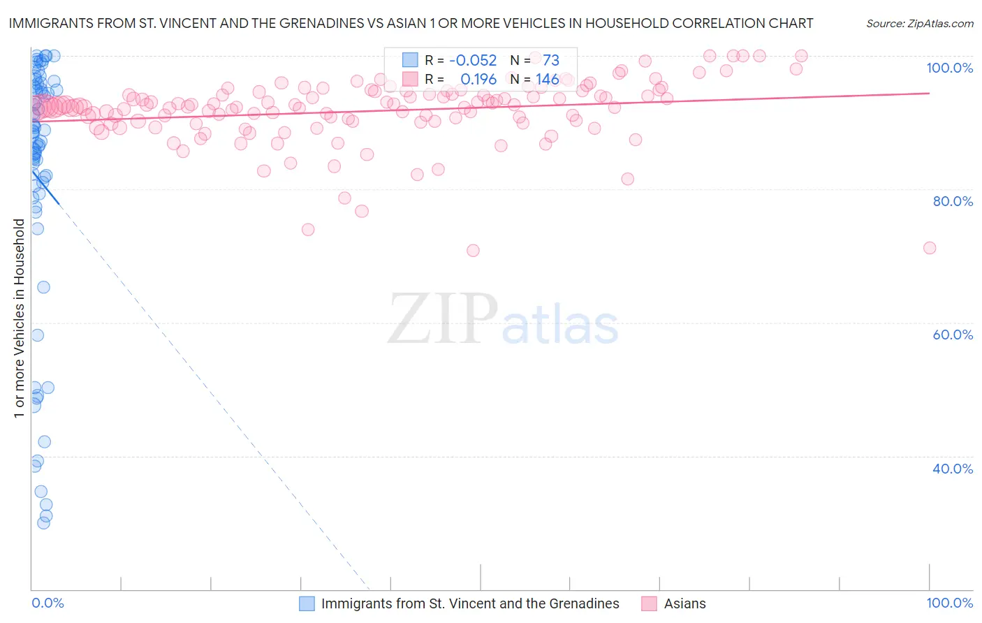 Immigrants from St. Vincent and the Grenadines vs Asian 1 or more Vehicles in Household