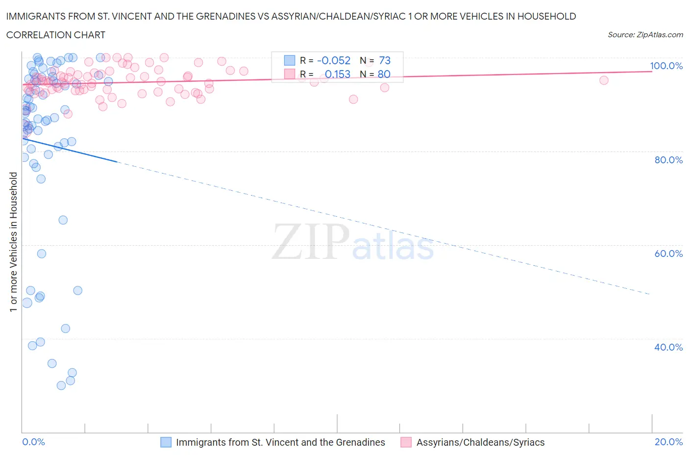Immigrants from St. Vincent and the Grenadines vs Assyrian/Chaldean/Syriac 1 or more Vehicles in Household