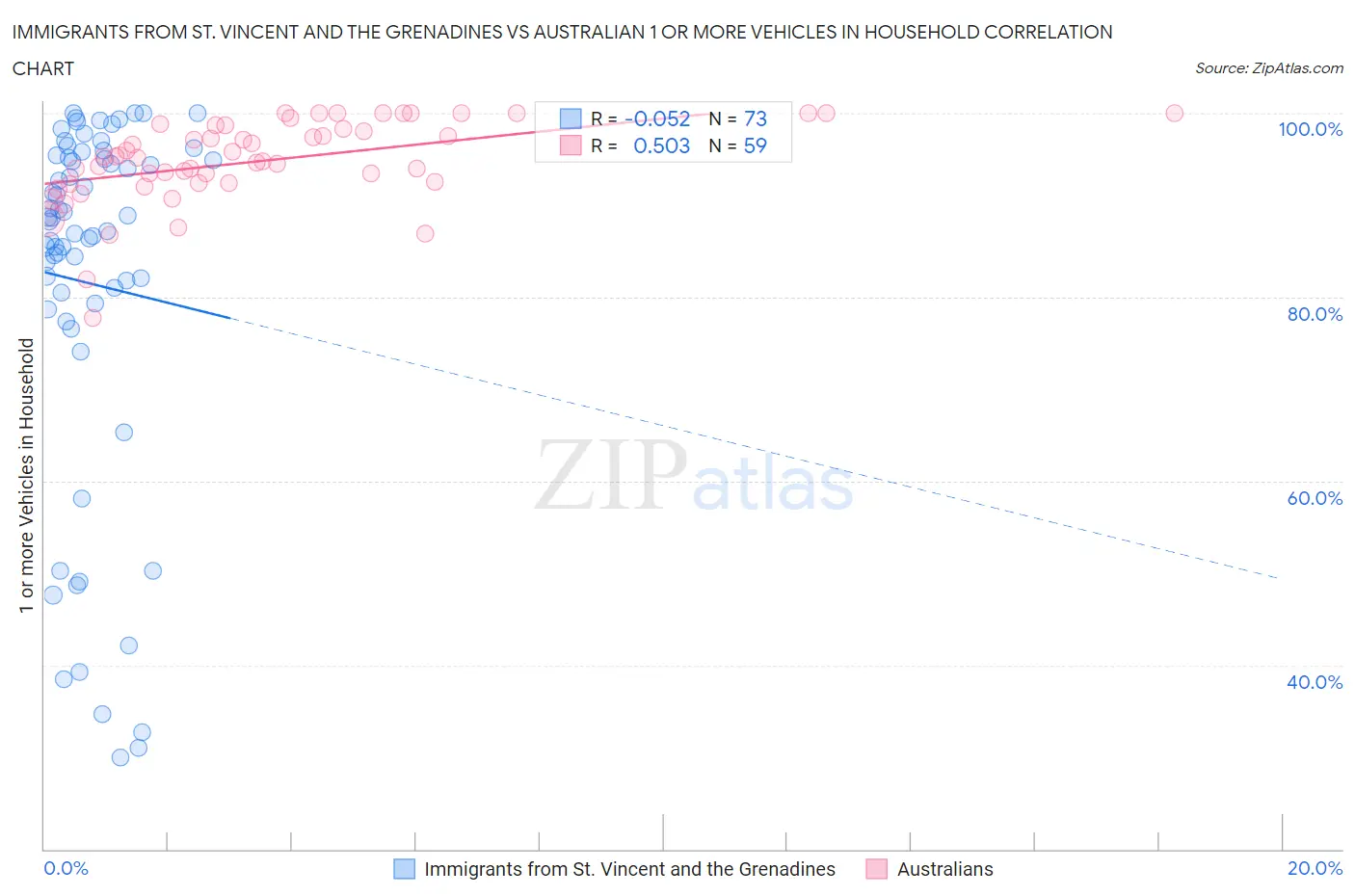 Immigrants from St. Vincent and the Grenadines vs Australian 1 or more Vehicles in Household