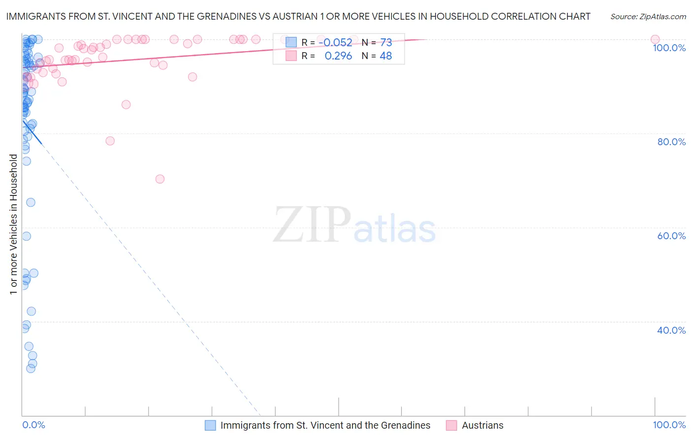 Immigrants from St. Vincent and the Grenadines vs Austrian 1 or more Vehicles in Household