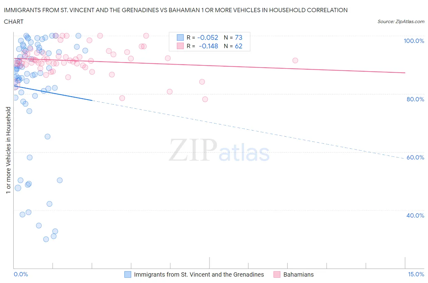 Immigrants from St. Vincent and the Grenadines vs Bahamian 1 or more Vehicles in Household