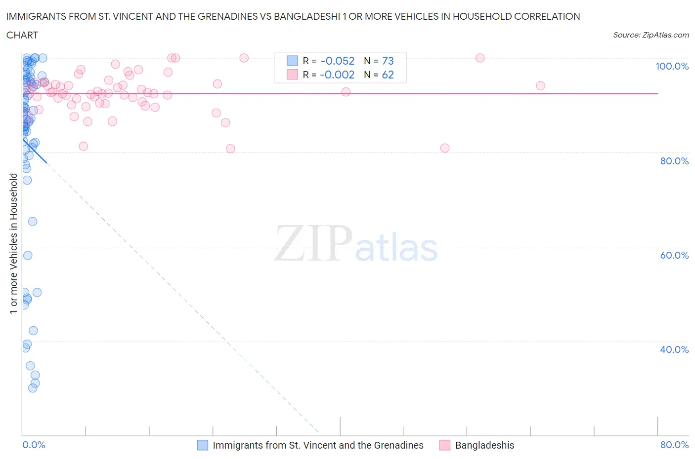 Immigrants from St. Vincent and the Grenadines vs Bangladeshi 1 or more Vehicles in Household