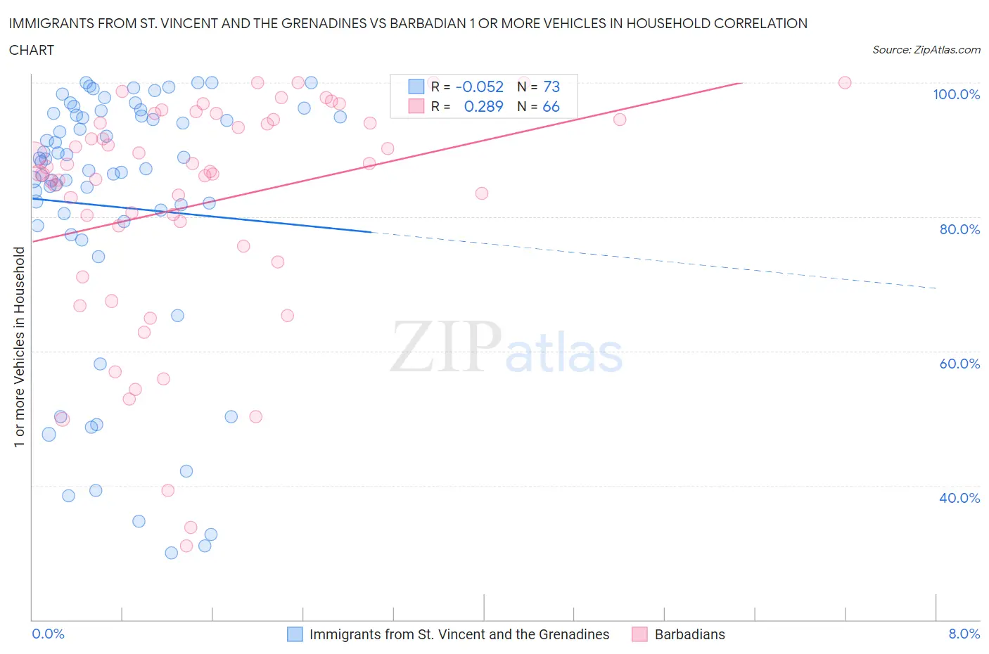 Immigrants from St. Vincent and the Grenadines vs Barbadian 1 or more Vehicles in Household