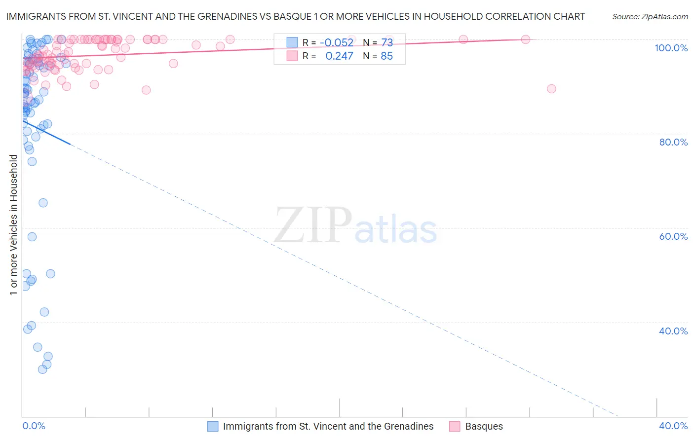 Immigrants from St. Vincent and the Grenadines vs Basque 1 or more Vehicles in Household