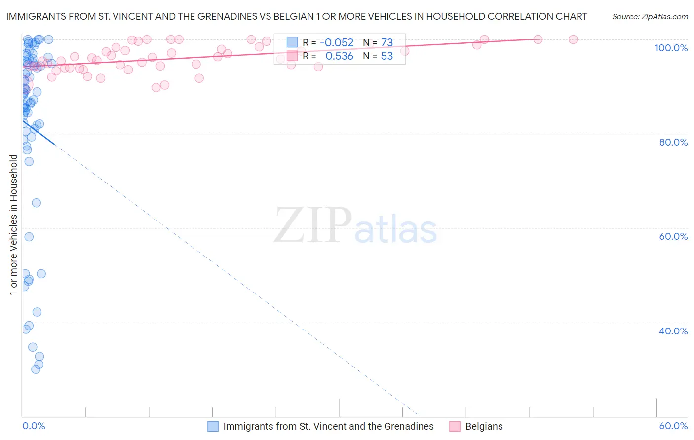 Immigrants from St. Vincent and the Grenadines vs Belgian 1 or more Vehicles in Household