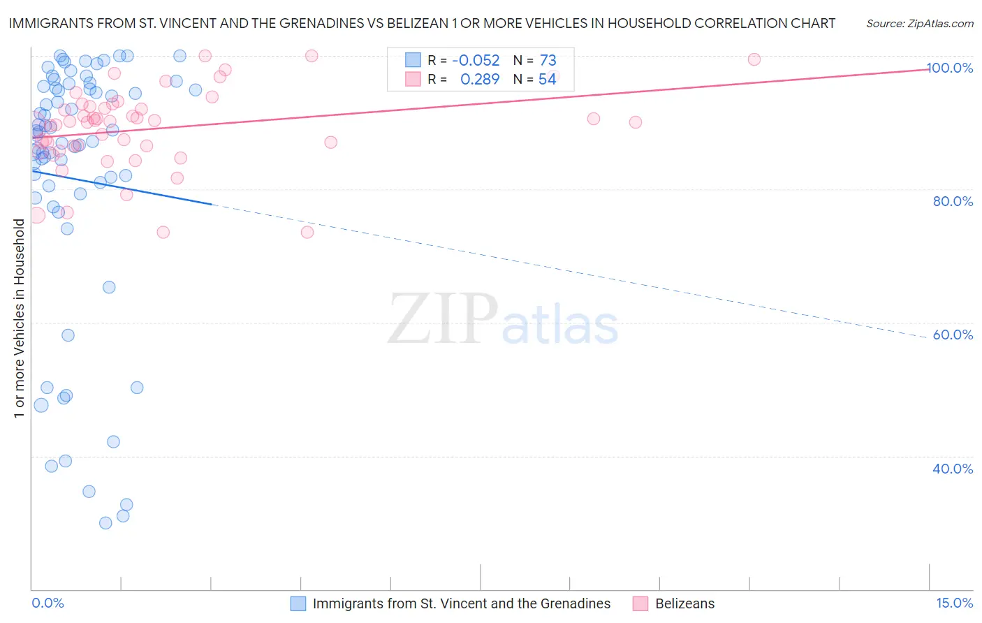 Immigrants from St. Vincent and the Grenadines vs Belizean 1 or more Vehicles in Household