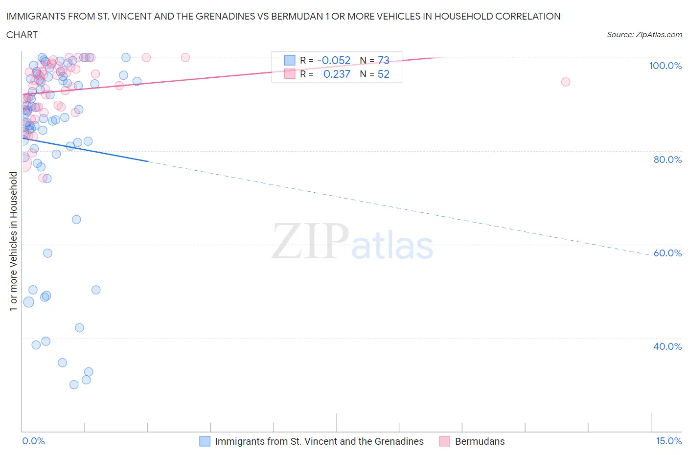 Immigrants from St. Vincent and the Grenadines vs Bermudan 1 or more Vehicles in Household